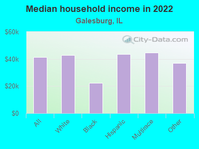 Median household income in 2022