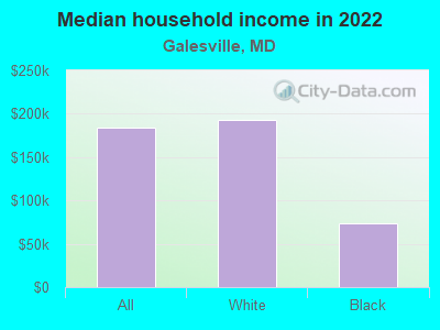 Median household income in 2022