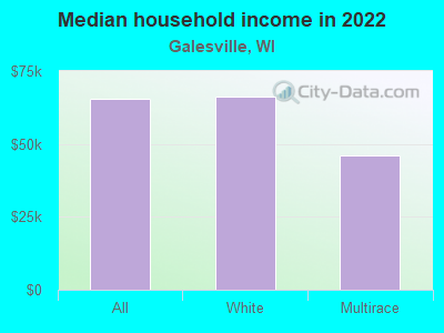 Median household income in 2022