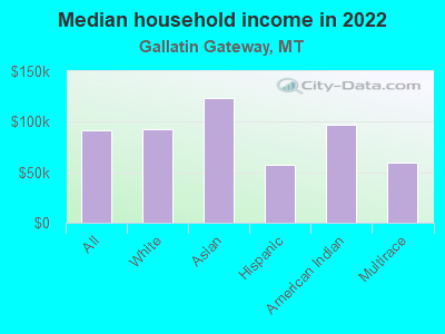 Median household income in 2022