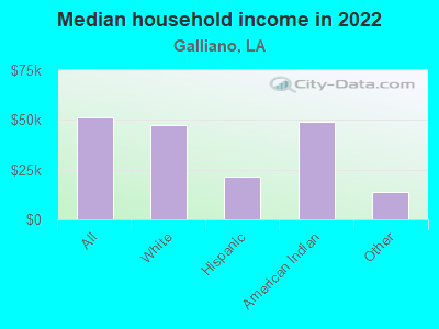 Median household income in 2022