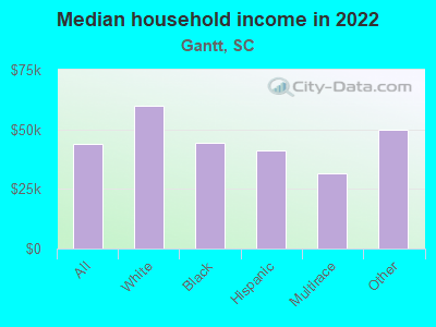 Median household income in 2022