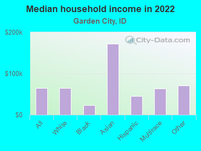 Median household income in 2022