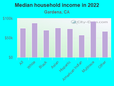 Median household income in 2022