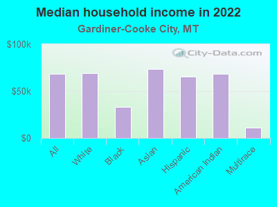 Median household income in 2022