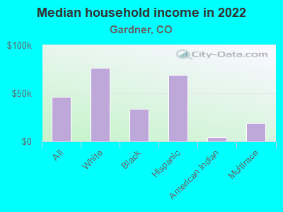 Median household income in 2022