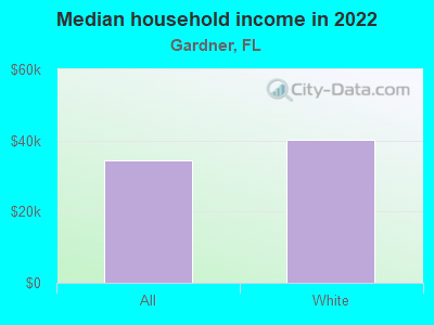 Median household income in 2022