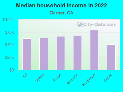 Median household income in 2022