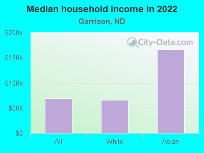 Median household income in 2022