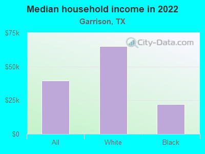 Median household income in 2022