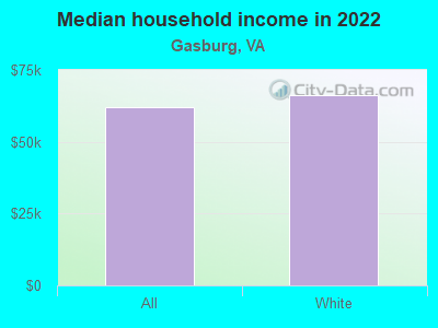 Median household income in 2022