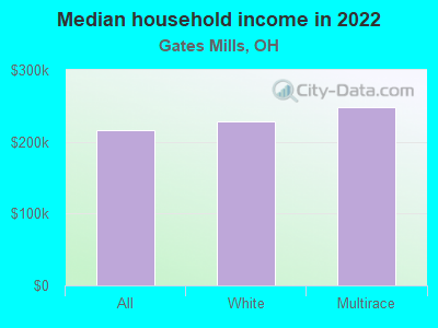 Median household income in 2022