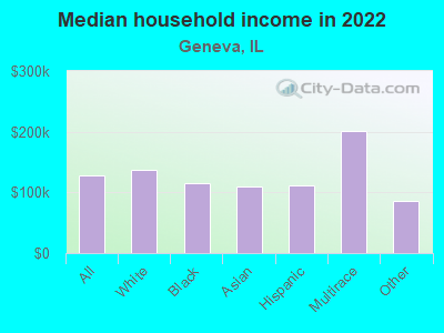 Median household income in 2022