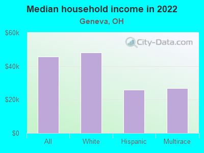 Median household income in 2022