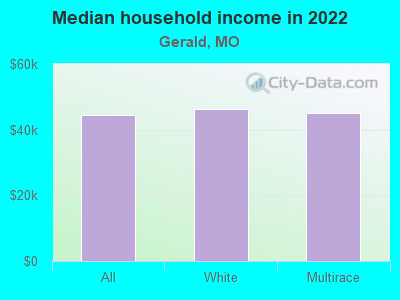 Median household income in 2022