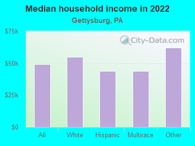 Median household income in 2022