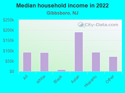 Median household income in 2022