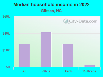 Median household income in 2022