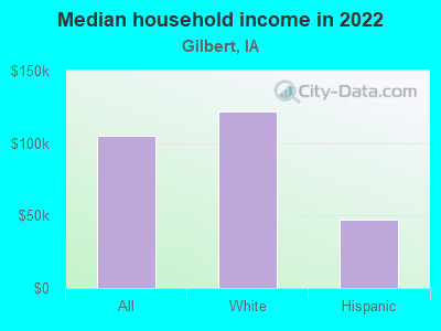 Median household income in 2022