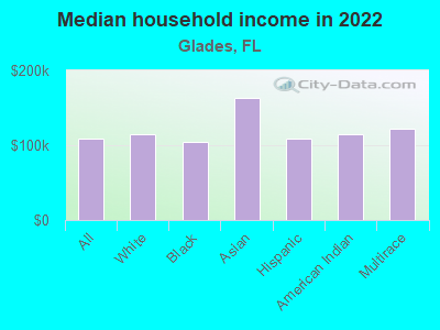 Median household income in 2022