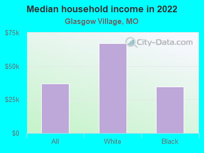 Median household income in 2022