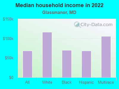 Median household income in 2022