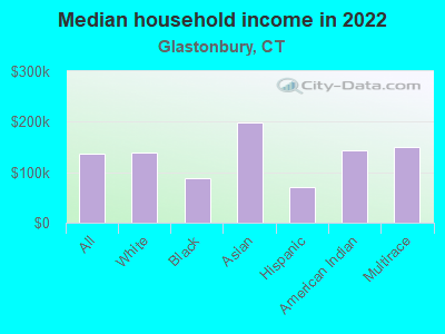 Median household income in 2022