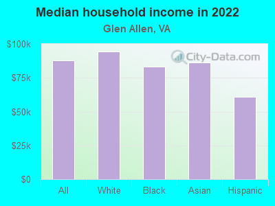 Median household income in 2022