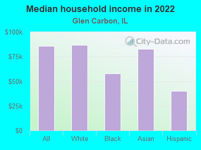 Median household income in 2022