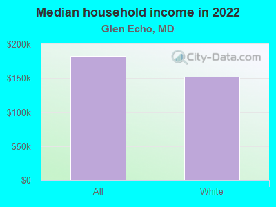 Median household income in 2022