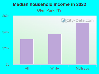 Median household income in 2022