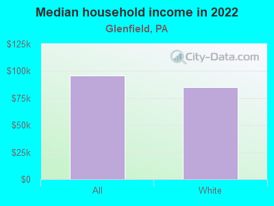 Median household income in 2022