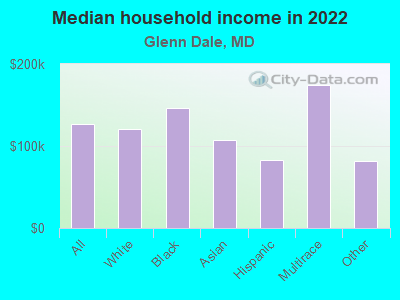 Median household income in 2022