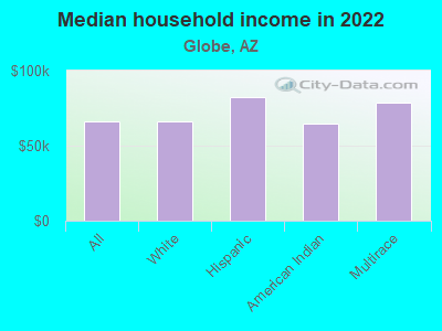 Median household income in 2022