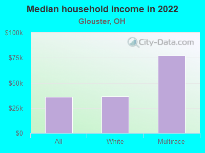 Median household income in 2022