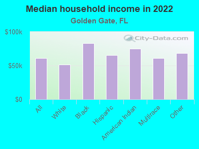 Median household income in 2022