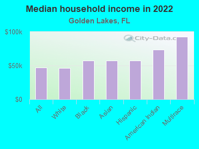 Median household income in 2022