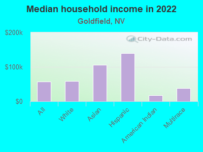 Median household income in 2022