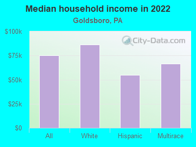 Median household income in 2022