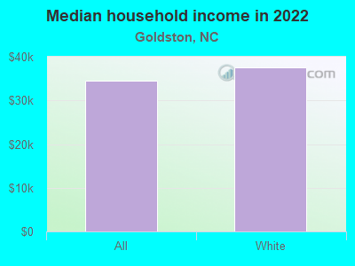 Median household income in 2022