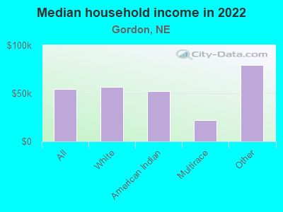 Median household income in 2022