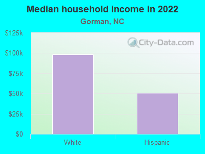 Median household income in 2022