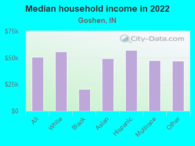 Median household income in 2022