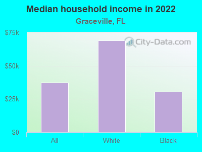 Median household income in 2022