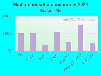 Median household income in 2022