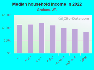 Median household income in 2022