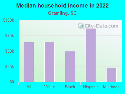 Median household income in 2022