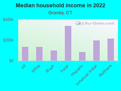 Median household income in 2022