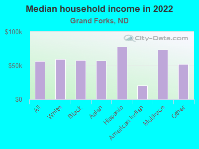 Median household income in 2022