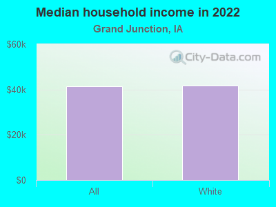 Median household income in 2022